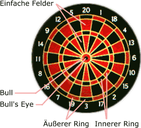 [Dartscheibe]
